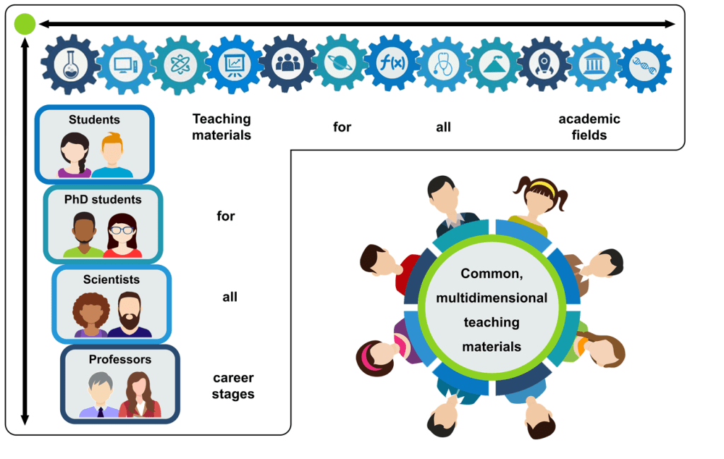 Contributions to Sections in NFDI: Multidimensional teaching materials for all levels in teaching and research.