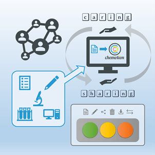 Grafik, die veranschaulicht, wie "sharing is caring" mit Chemotion ELN funktioniert;