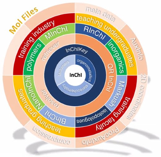 Image of the circle with InChI-related topics