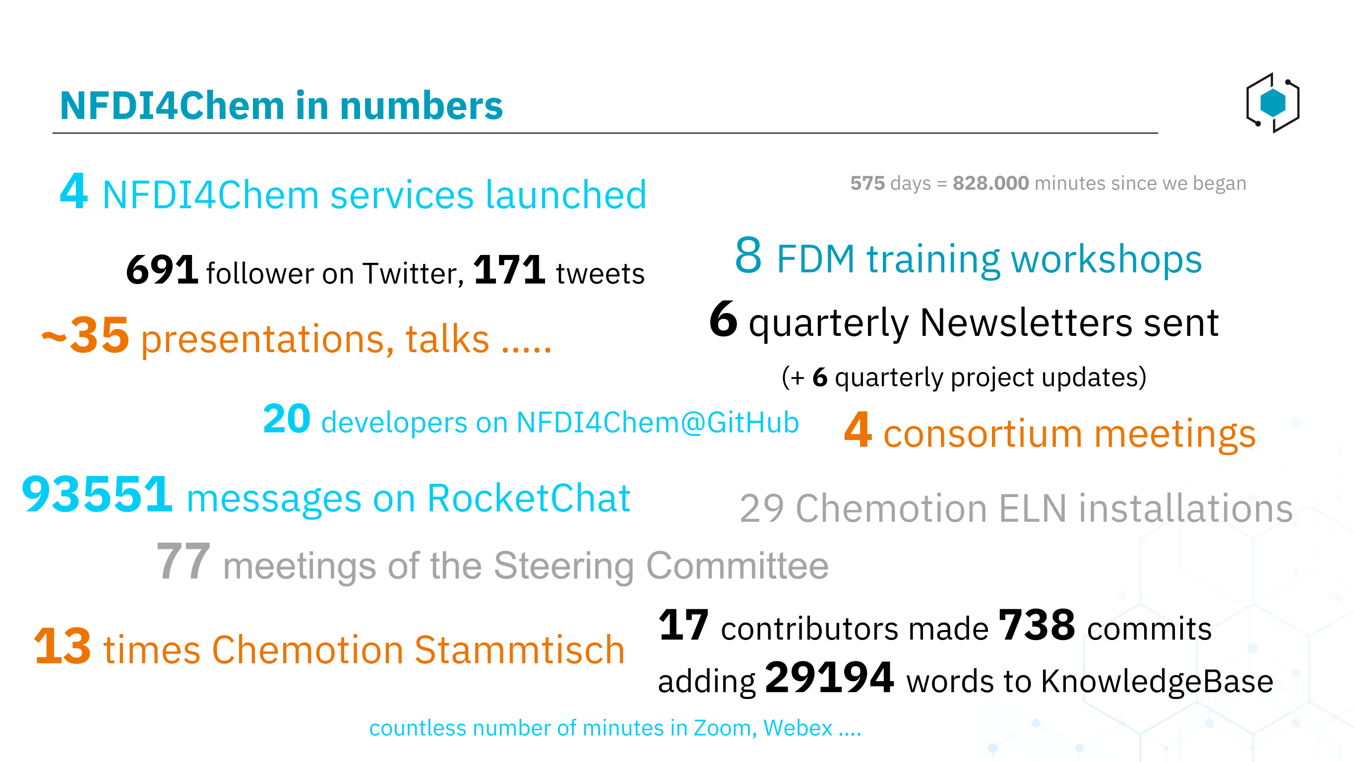 Grafic about NFDI4Chem in numbers shows the work on connecting the dots.