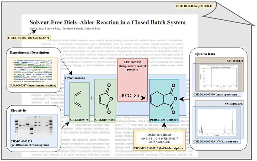Grafic of different descriptors in chemistry
