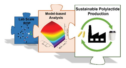 Development from Lab Scale ROP to Sustainable Polylactide Production