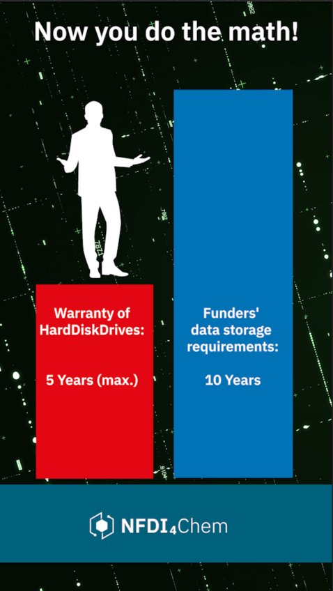 Did you know? Hard disks have a maximum warranty of 5 years. But the DFG requires 10 years for data storage. Do the math. - NFDI4Chem